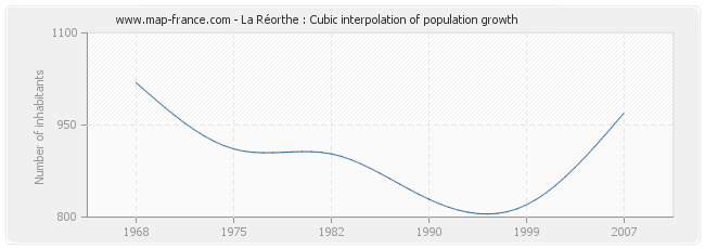 La Réorthe : Cubic interpolation of population growth